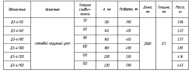 Доборный элемент ДЭ-4: таблица с характеристиками, назначением, размерами и массой
