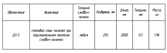 Доборный элемент ДЭ-5: таблица с характеристиками, назначением, размерами и массой