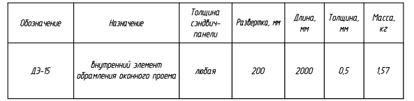Доборный элемент ДЭ-15: таблица с характеристиками, назначением, размерами и массой