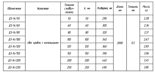 Доборный элемент ДЭ-14: таблица с характеристиками, назначением, размерами и массой