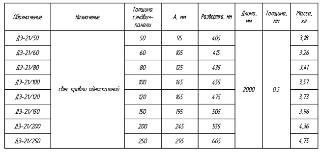 Доборный элемент ДЭ-21: таблица с характеристиками, назначением, размерами и массой