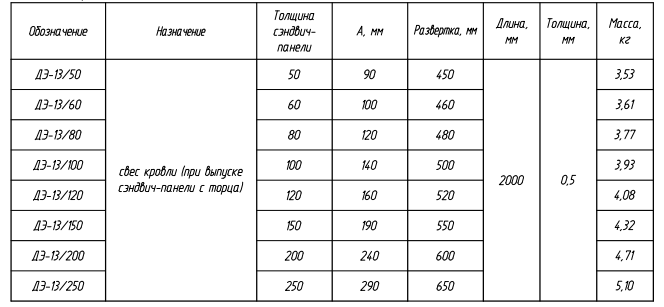 Доборный элемент ДЭ-13: таблица с характеристиками, назначением, размерами и массой
