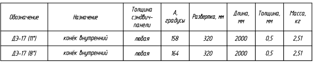 Доборный элемент ДЭ-17: таблица с характеристиками, назначением, размерами и массой