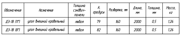 Доборный элемент ДЭ-18: таблица с характеристиками, назначением, размерами и массой