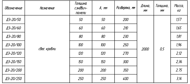 Доборный элемент ДЭ-20: таблица с характеристиками, назначением, размерами и массой