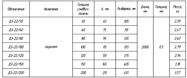 Доборный элемент ДЭ-22: таблица с характеристиками, назначением, размерами и массой