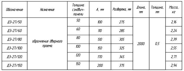 Доборный элемент ДЭ-27: таблица с характеристиками, назначением, размерами и массой