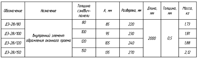 Доборный элемент ДЭ-28: таблица с характеристиками, назначением, размерами и массой