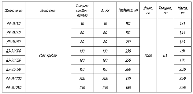 Доборный элемент ДЭ-31: таблица с характеристиками, назначением, размерами и массой